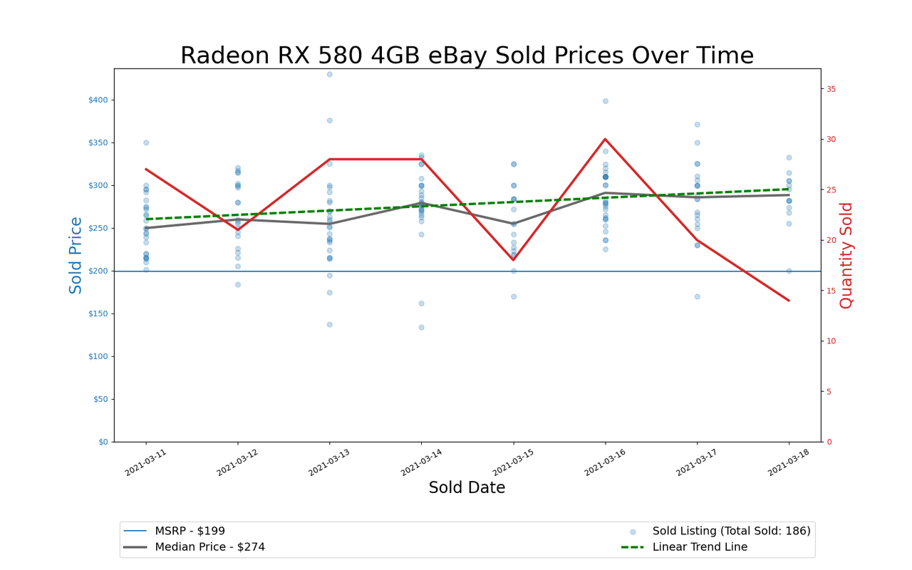 GPU Pricing Index 90-day charts of eBay data