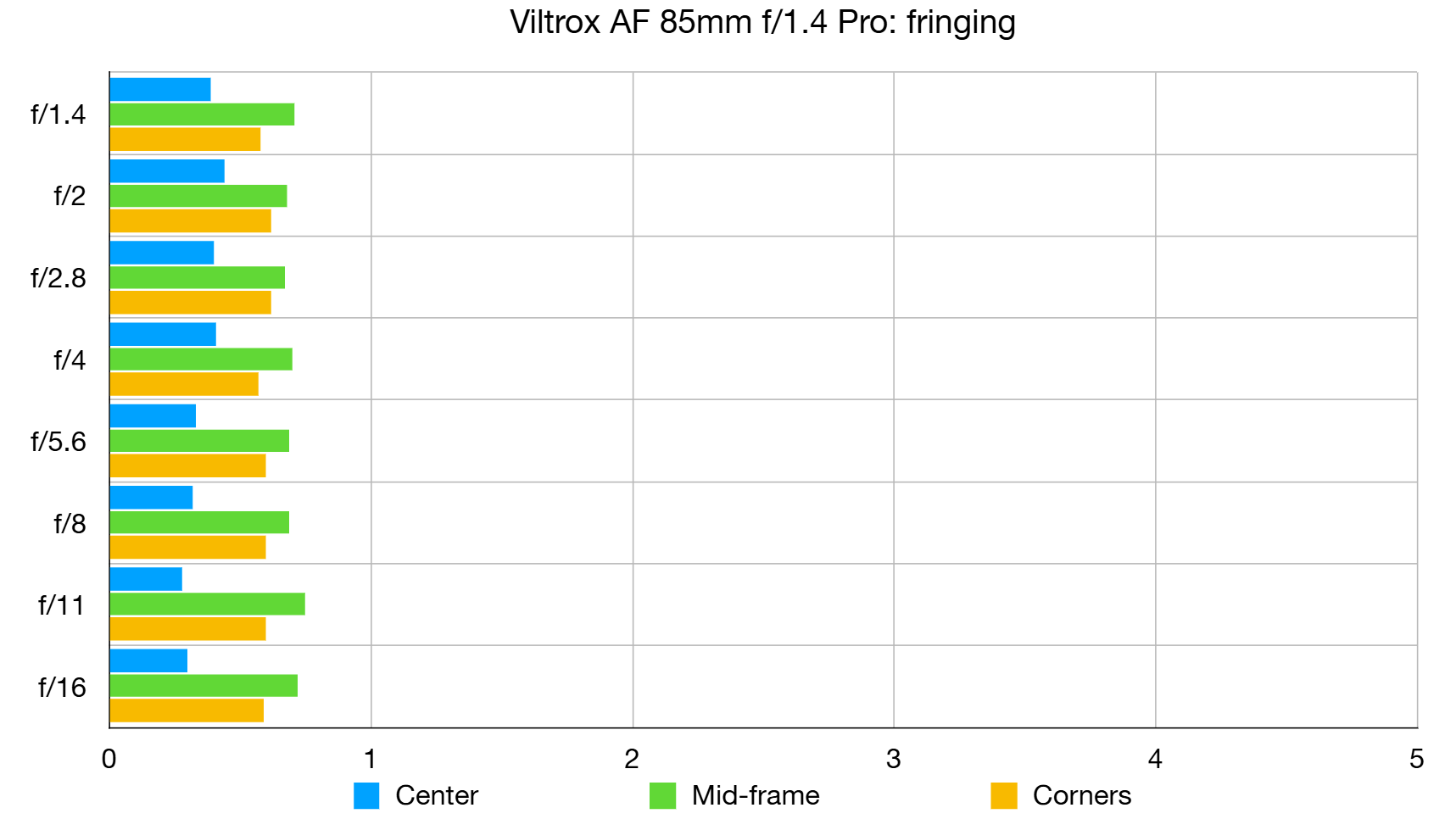 Viltrox AF 85mm F1.4 Pro lab graph
