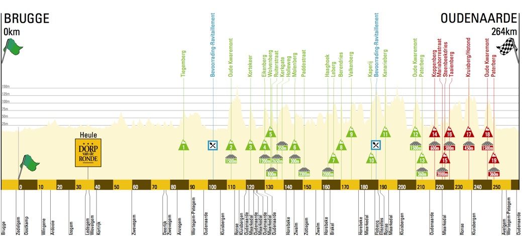 The route profile of the 2015 Tour of Flanders