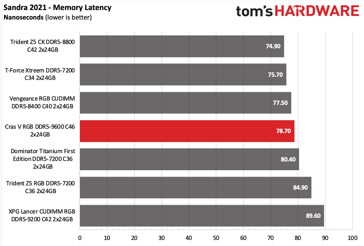 DDR5 Review