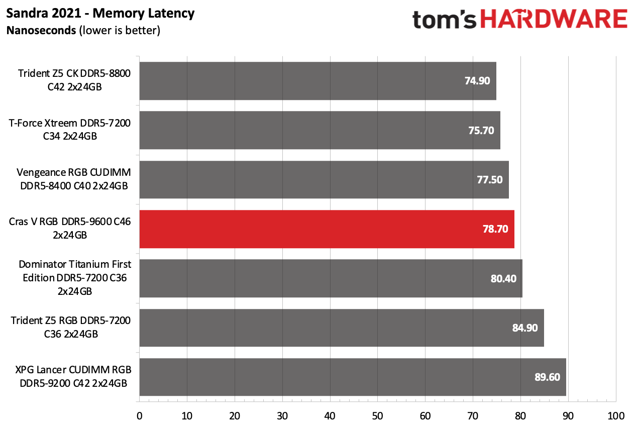 DDR5 Review