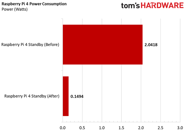 How To Reduce Raspberry Pi Standby Power Consumption Tom S Hardware