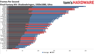 Best Graphics Cards - 1080p ultra performance charts