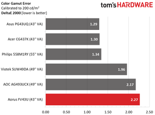 Gigabyte Aorus FV43U