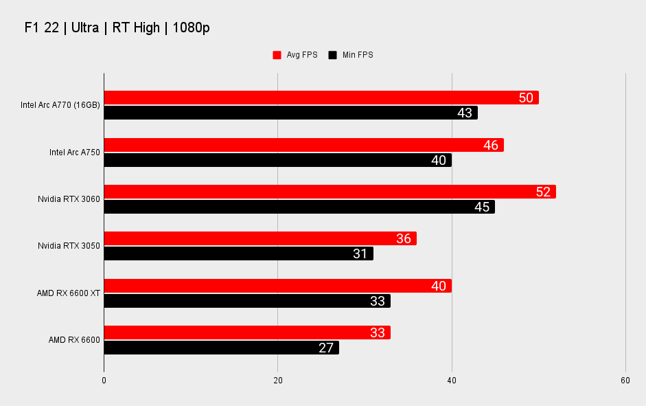 Intel Arc A770 and Arc A750 ray tracing performance benchmarks