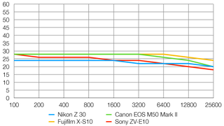 Nikon Z30 lab graph