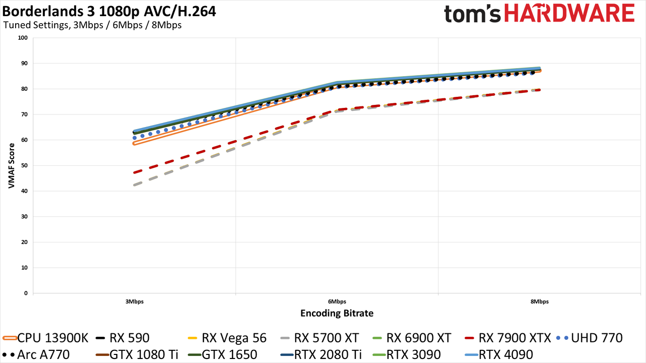 ffmpeg GPU Video Encoding performance and quality charts