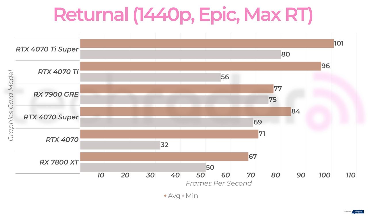 RX 7900 GRE 1440p gaming benchmarks