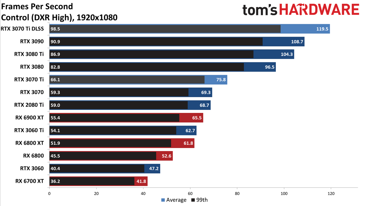 Nvidia GeForce RTX 3070 Ti