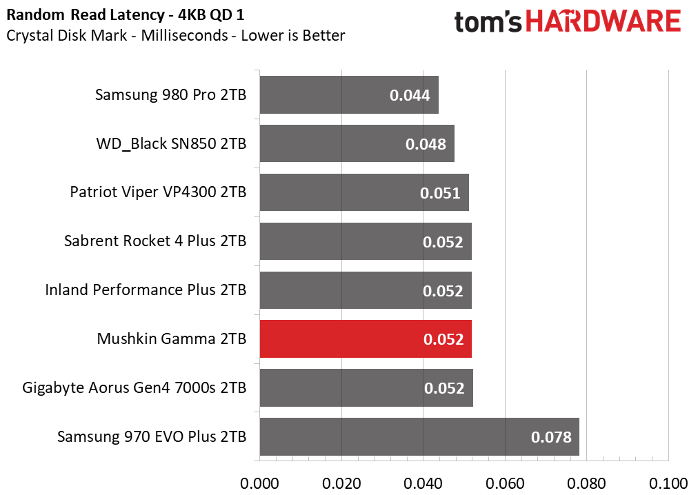 Mushkin Gamma M.2 NVMe SSD