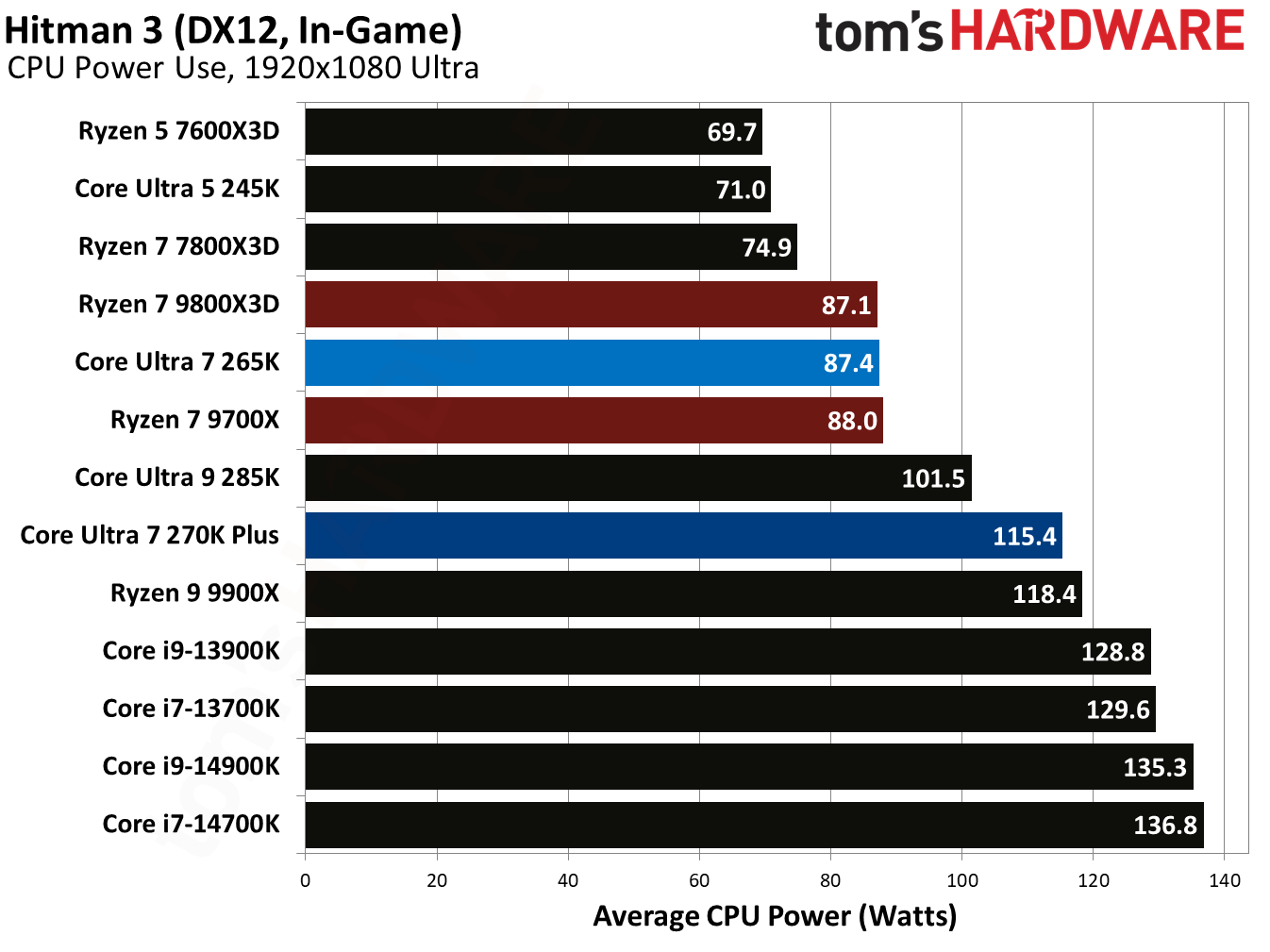 Intel Core Ultra 7 270K Plus