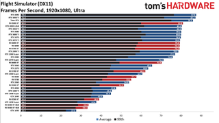 GPU benchmarks hierarchy standard gaming charts