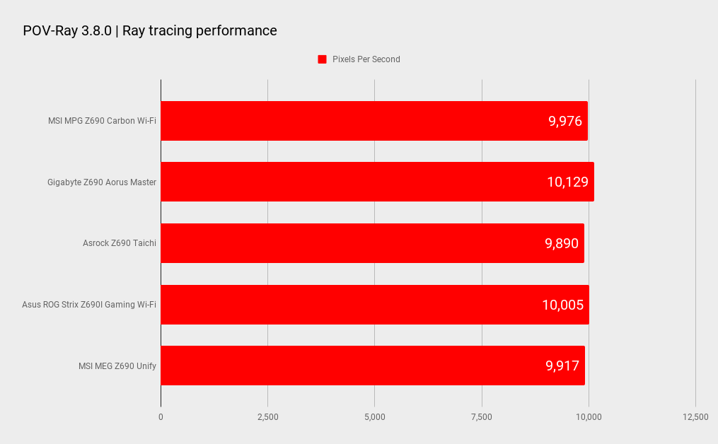 Z690 motherboard benchmarks