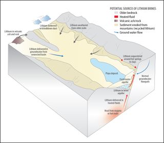 A diagram showing how lithium is liberated from rocks