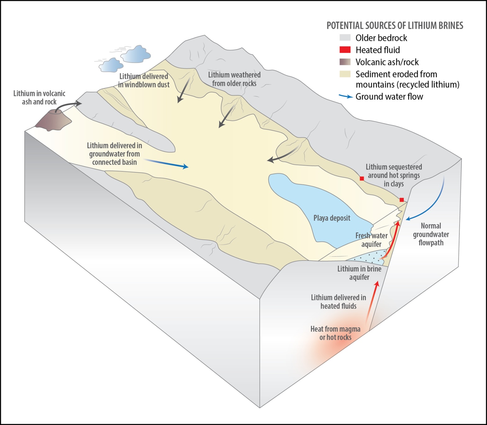 A diagram showing how lithium is released from rocks