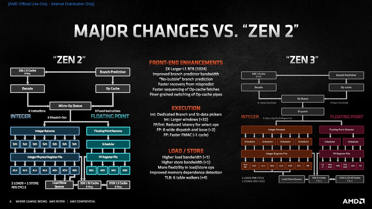 Zen 3 Microarchitecture