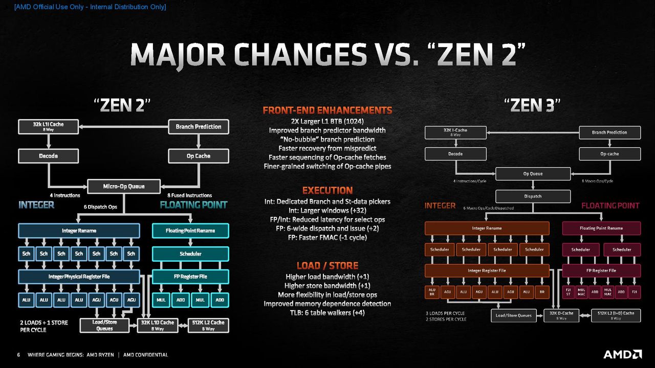 Zen 3 Microarchitecture