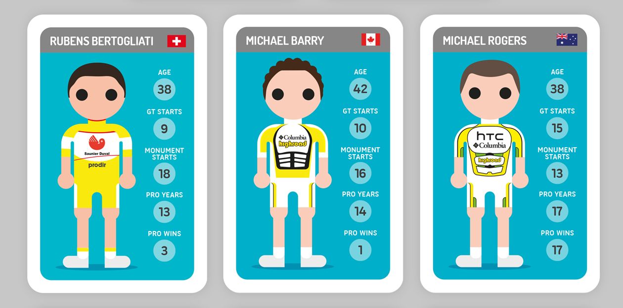 HTC Highroad riders Michael Barry and Michael Rogers made the cut with Saunier Duval's Rubens Bertogliati