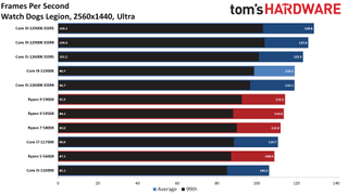 Intel Alder Lake vs AMD Ryzen Faceoff Gaming Benchmarks