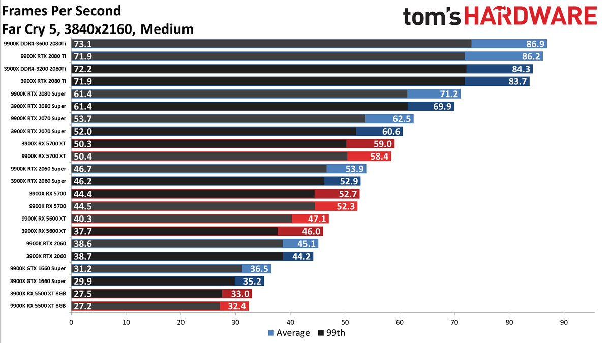 Ryzen 9 3900X vs. Core i9-9900K performance charts