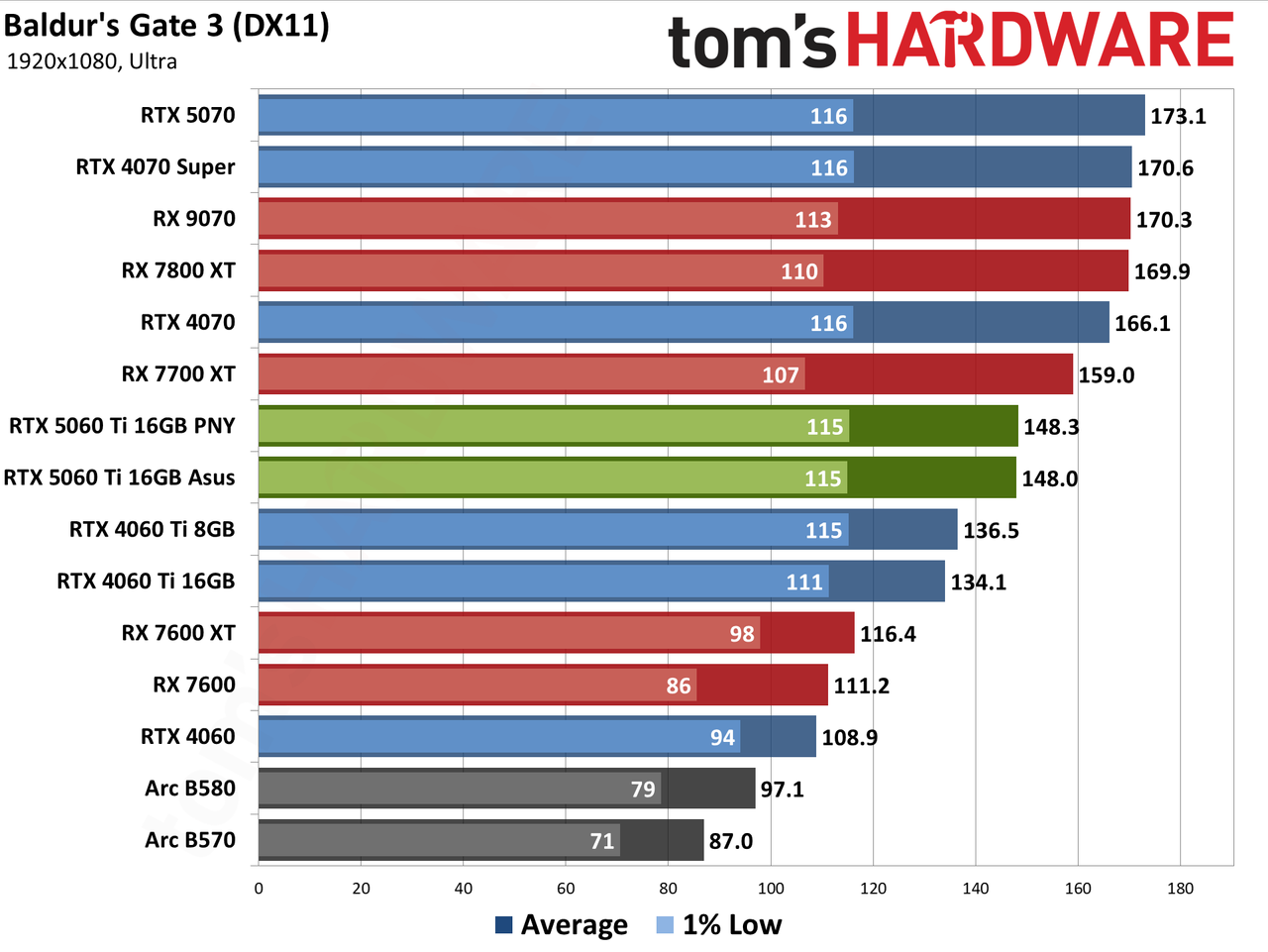 Nvidia GeForce RTX 5060 Ti 16GB performance charts