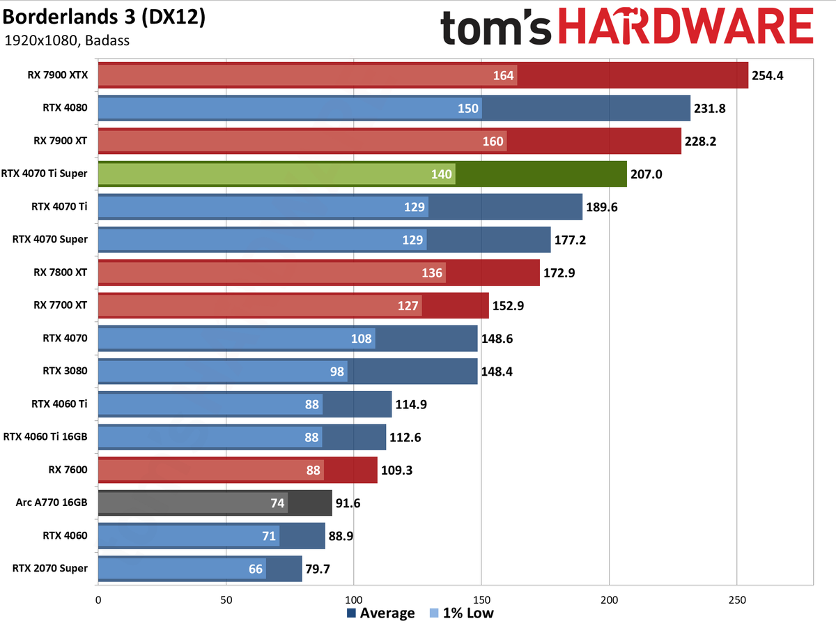Nvidia GeForce RTX 4070 Ti Super performance charts