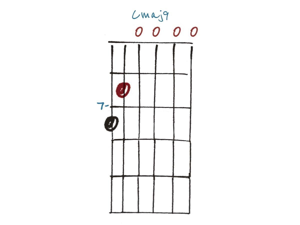 How to tell the difference between add chords and altered guitar chords