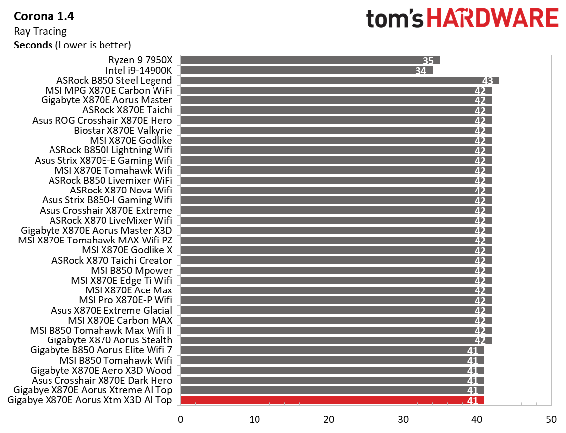 Gigabyte X870E Aorus Xtreme X3D AI Top - timed benchmarks