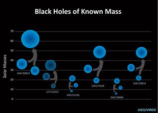 This graphic shows the masses of the black holes involved in the five mergers detected by the LIGO collaboration, as of Nov. 17, 2017.