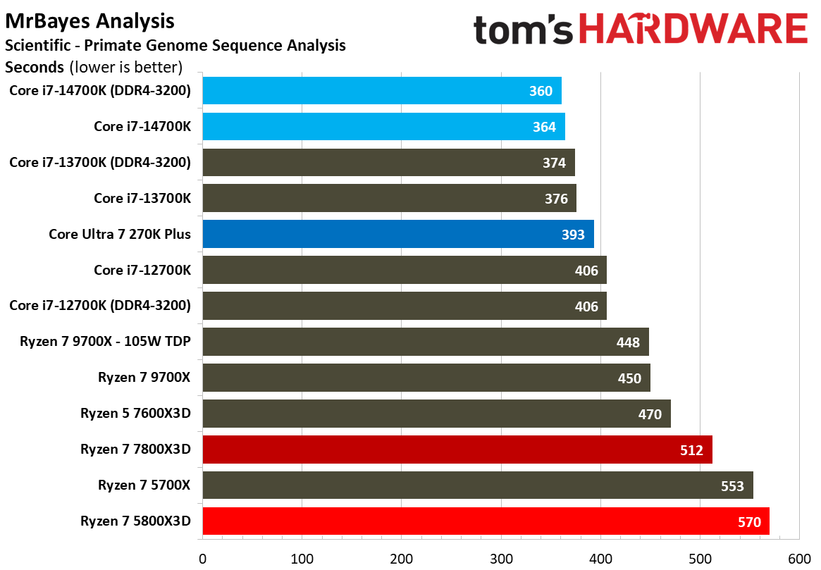 AMD Ryzen 7 5800X3D