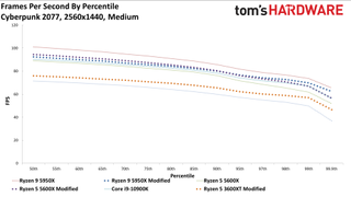 Cyberpunk 2077 CPU Scaling
