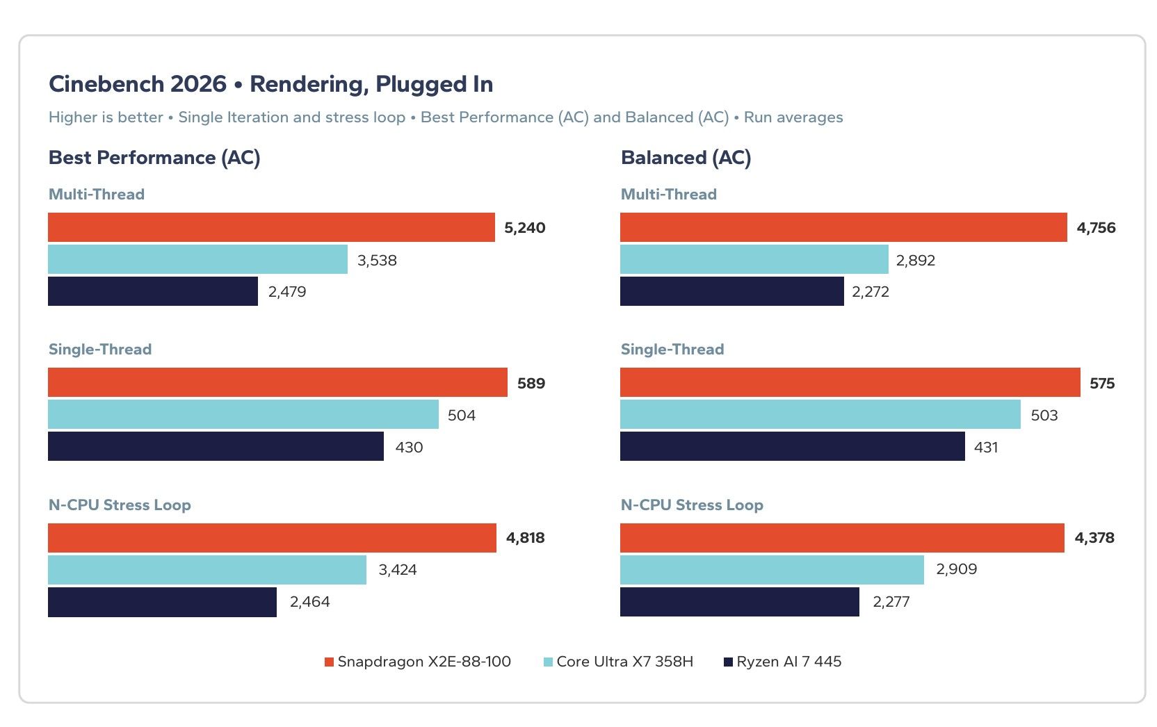 Bar chart comparing plugged-in Cinebench 2026 rendering scores for Snapdragon X2E-88-100, Core Ultra X7 358H, and Ryzen AI 7 445 across multi and single-thread tests.