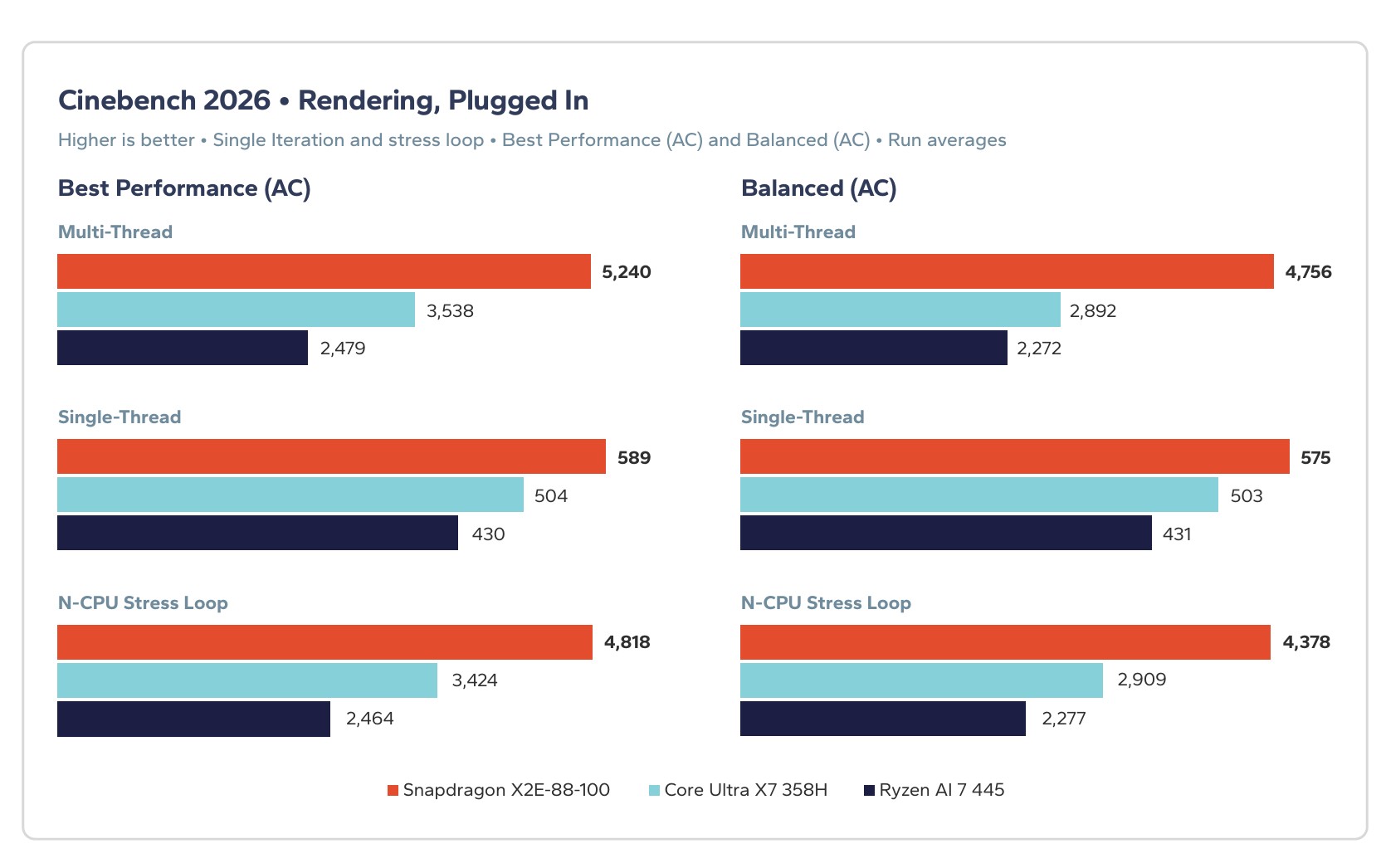 Bar chart comparing plugged-in Cinebench 2026 rendering scores for Snapdragon X2E-88-100, Core Ultra X7 358H, and Ryzen AI 7 445 across multi and single-thread tests.