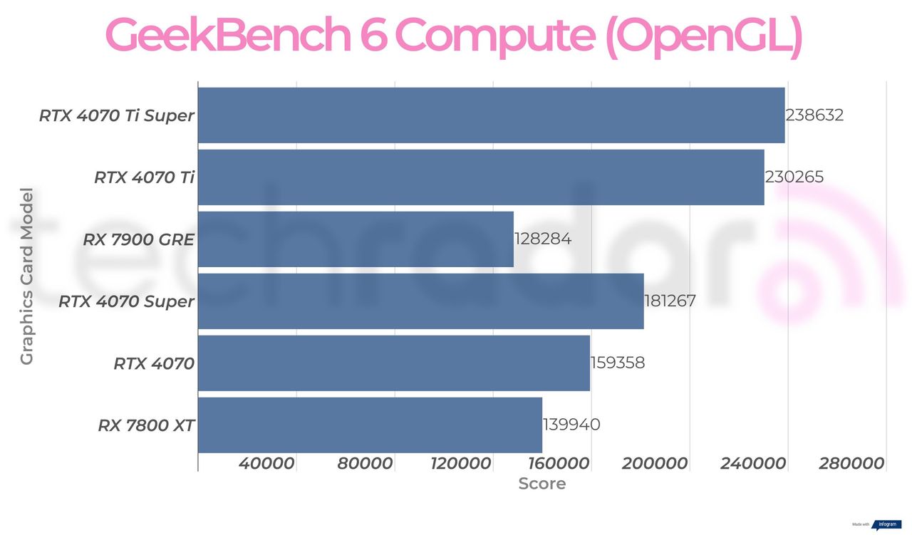 Rx 7900 GRE synthetic benchmark results