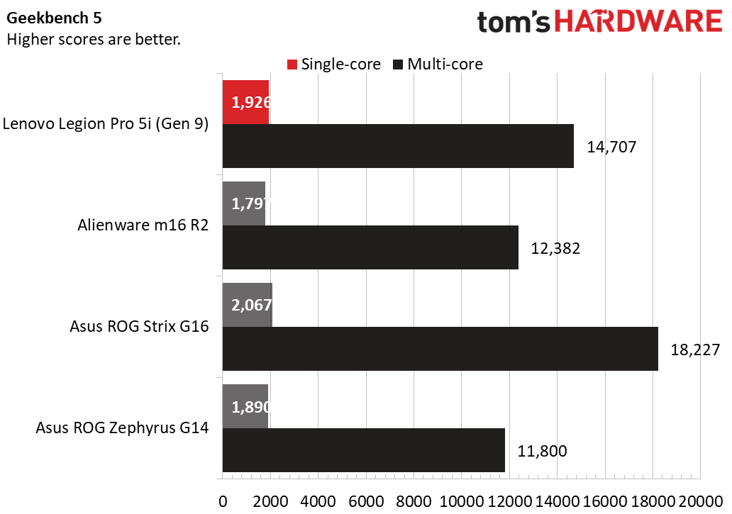 LEGION 5 PRO WIFI 6E HARDWARE REVIEW AND PERFORMANCE STATS REPORT 2026 visual data 3