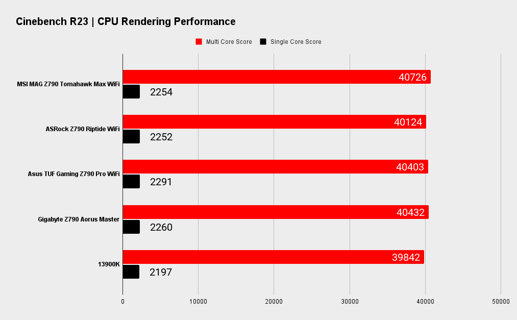 MSI MAG Z790 Tomahawk Max WiFI benchmarks