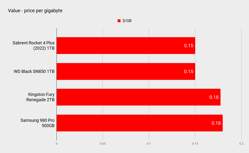 Sabrent Rocket 4 Plus (2022) 1TB benchmarks