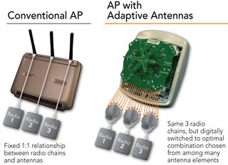 Antennas And Radios