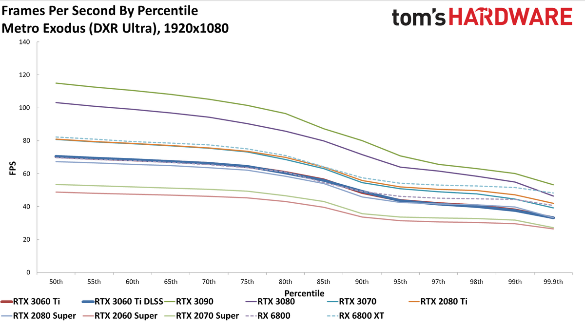 Nvidia GeForce RTX 3060 Ti FE
