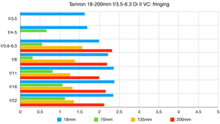 Tamron 18-200mm f/3.5-6.3 Di II VC lab graph