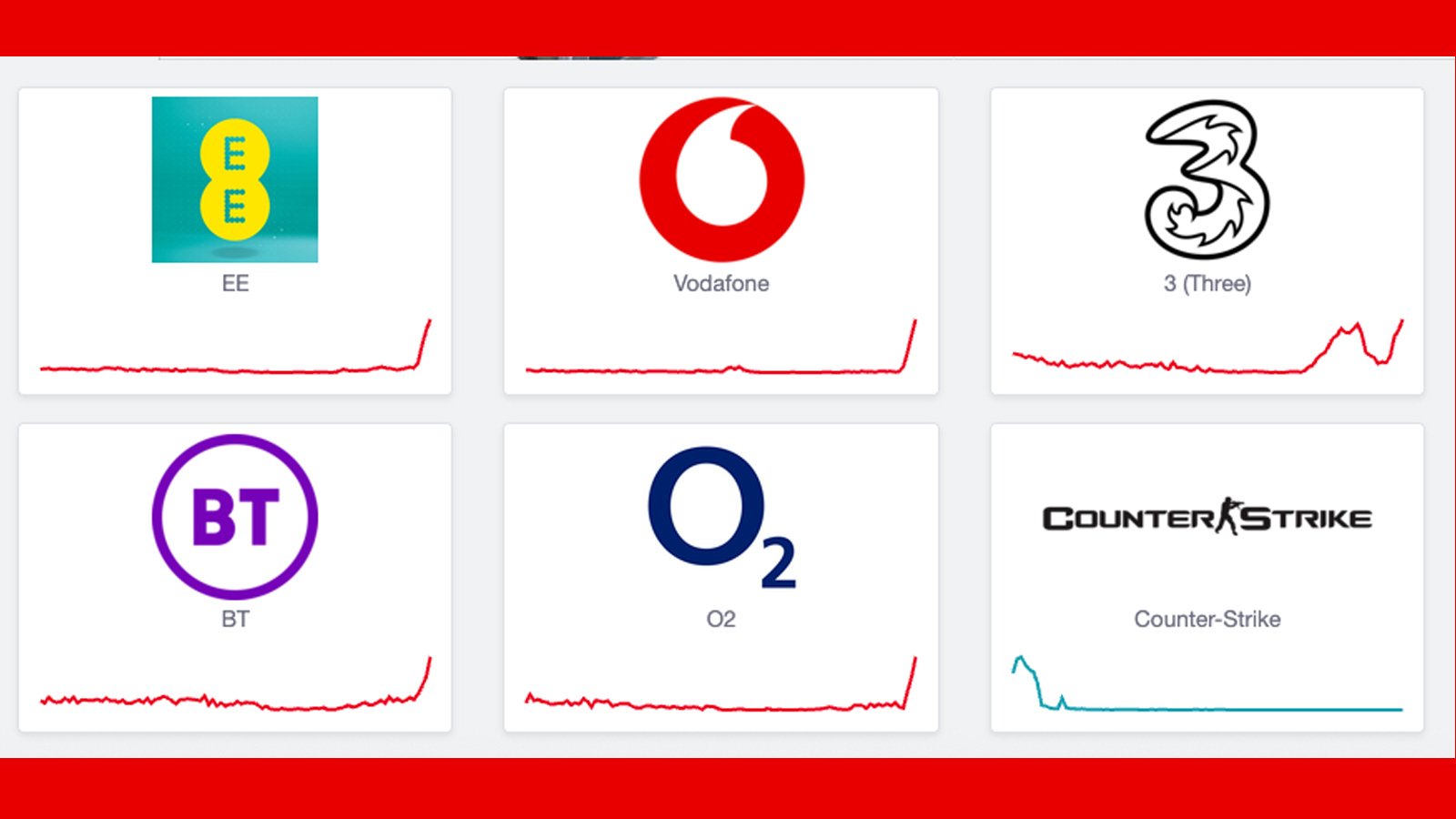 Graphs on Downdetector showing issues at the UK mobile networks