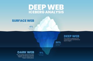 A diagram of the deep web, illustrated as an iceberg. The surface web is displayed as the tip of the iceberg, the deep web as the portion of the iceberg just below the water's surface, and the dark web as the bottommost point of the iceberg.