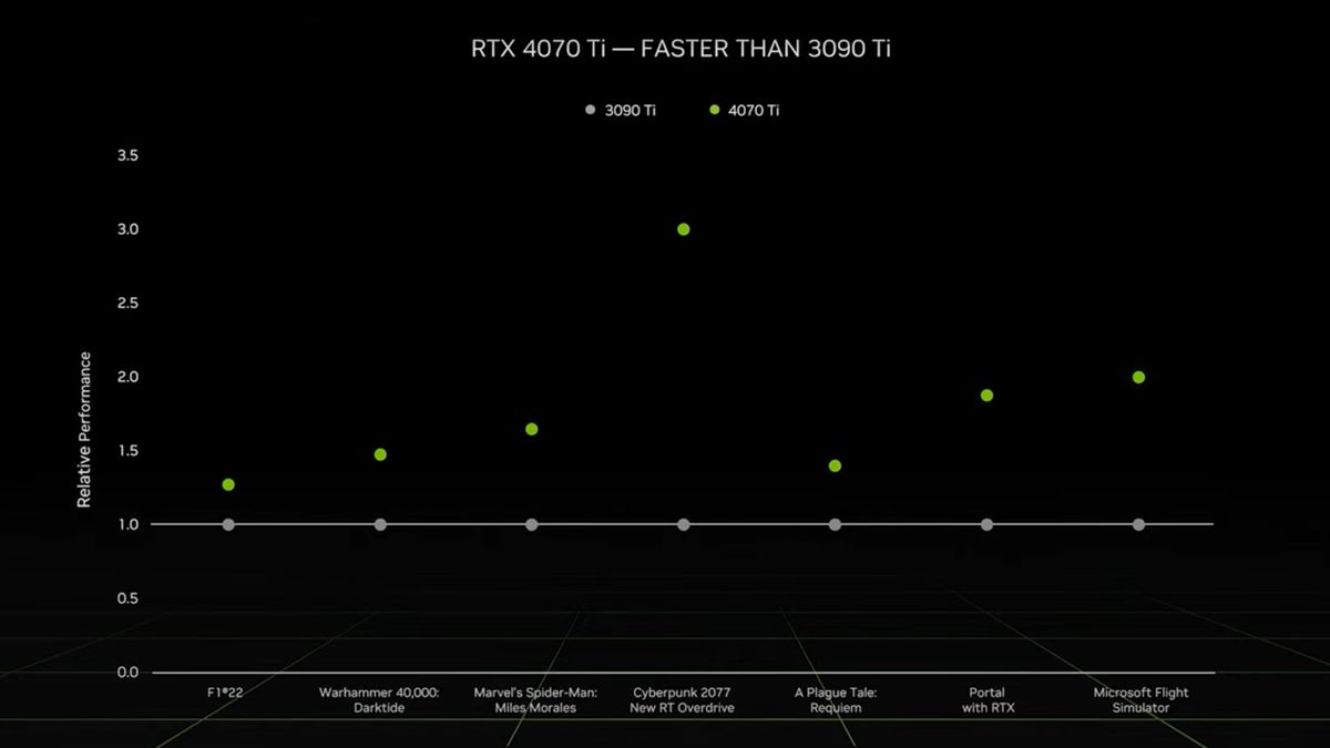 Nvidia RTX 4070 Ti benchmarks