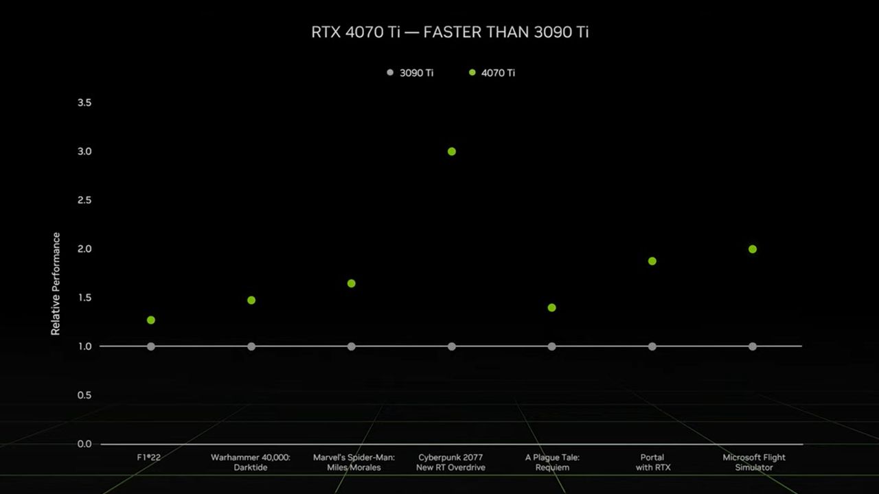 Nvidia RTX 4070 Ti benchmarks