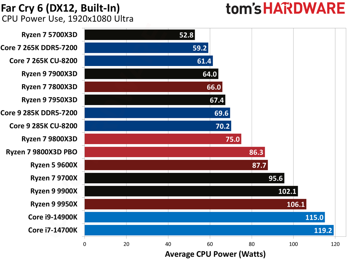 AMD Ryzen 7 9800X3D