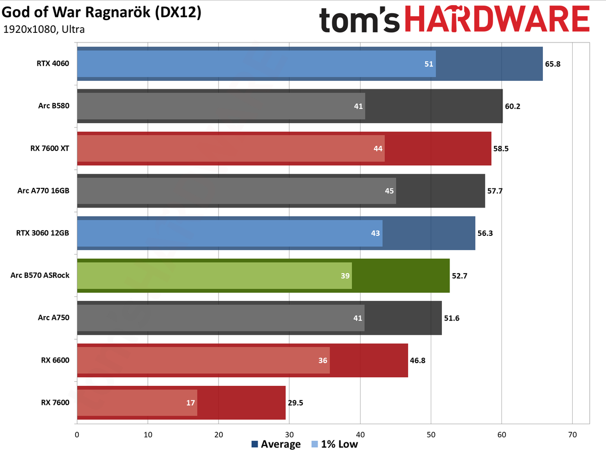 ASRock Arc B570 Challenger OC gaming charts