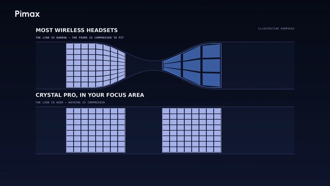 A diagram by Pimax showing image compression for most wireless VR headsets compared to The Pimax Crystal Pro