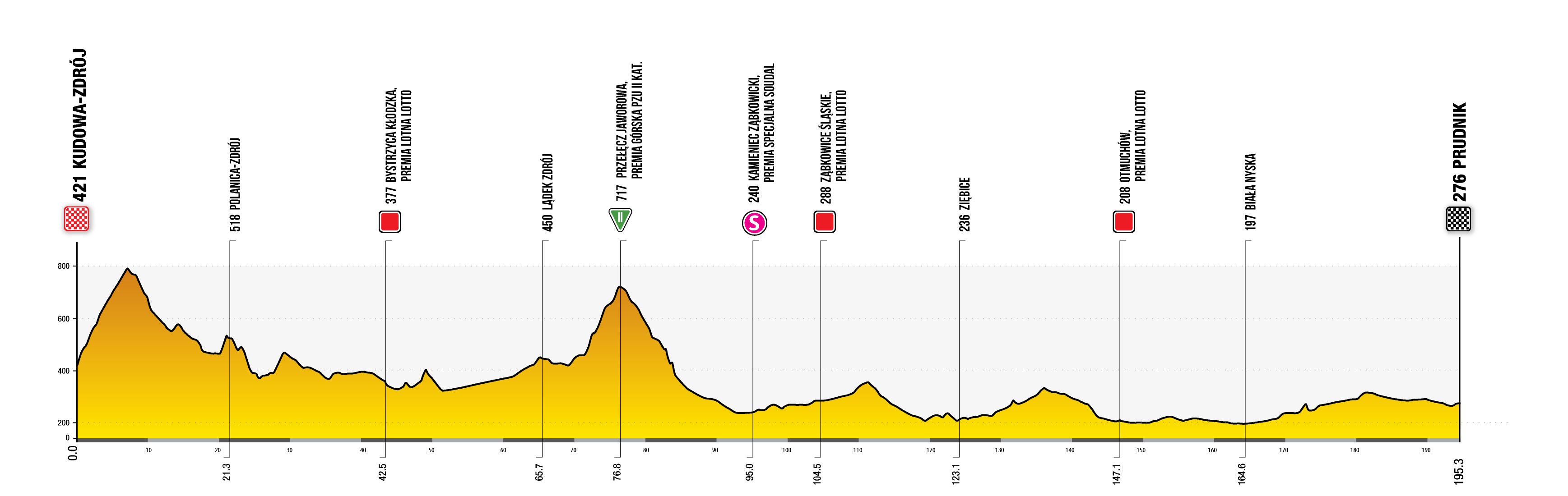 Stage 4 profile