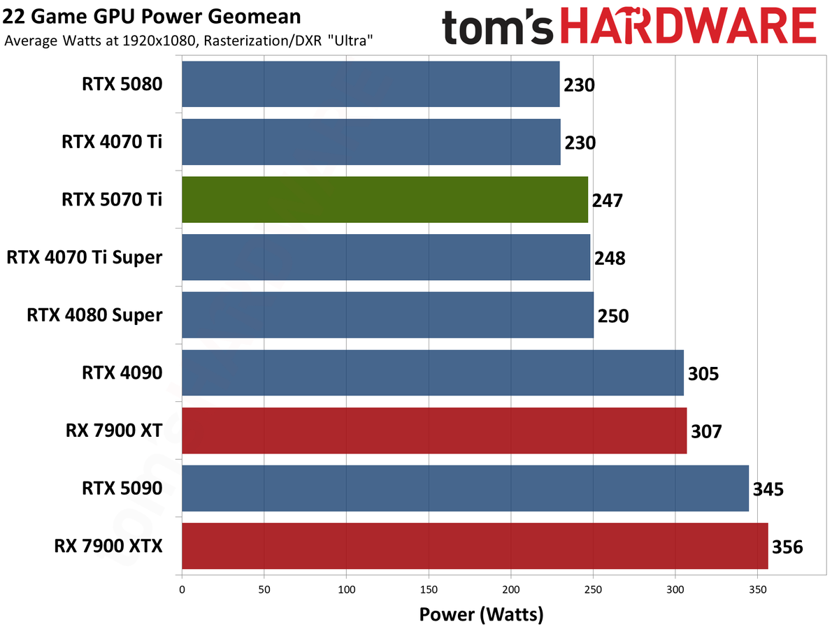 Nvidia GeForce RTX 5070 Ti / Asus RTX 5070 Ti Prime performance charts.