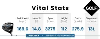 Photo of the data from the Callaway Paradym Ai Smoke Max D Driver